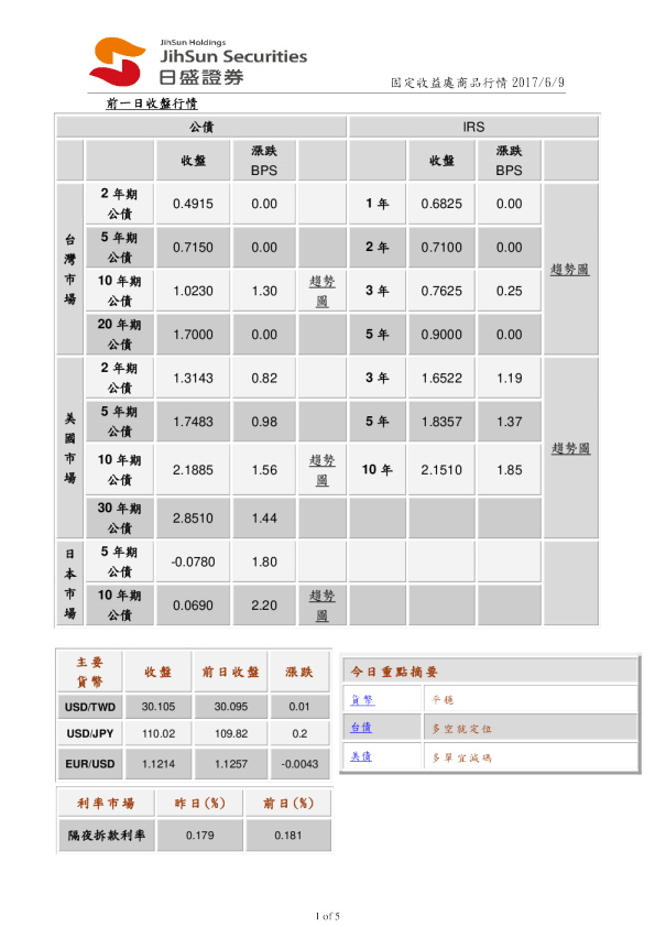 固定收益处商品行情