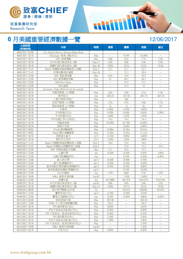 致富证券6月美国重要经济数据一览
