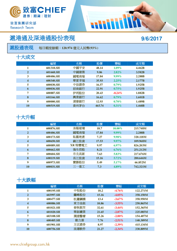 致富证券沪港通及深港通股份表现