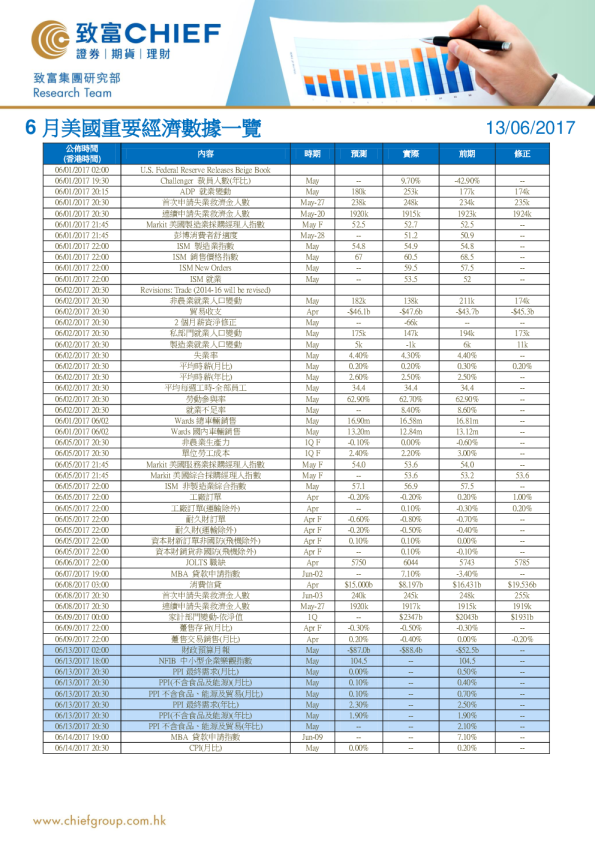 6月美国重要经济数据一览