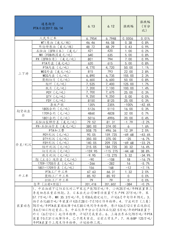 通惠期货PTA日报