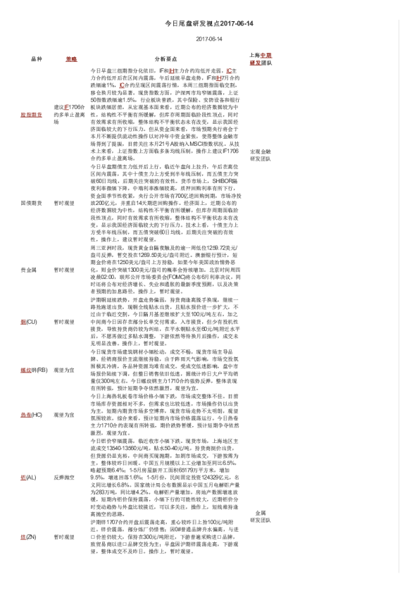 上海中期期货今日尾盘研发视点