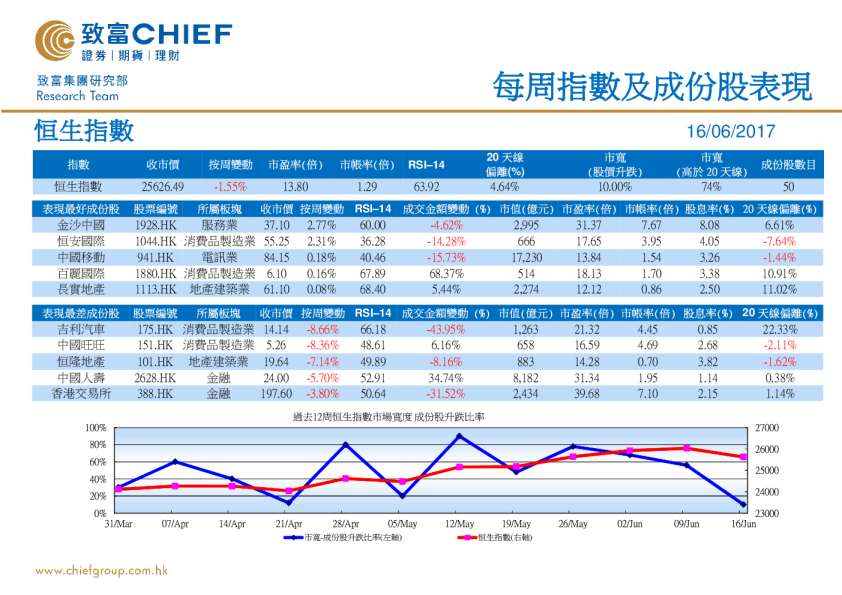 致富证券每周指数及成份股表现