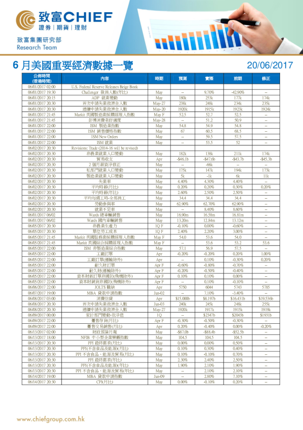 致富证券6月美国重要经济数据一览