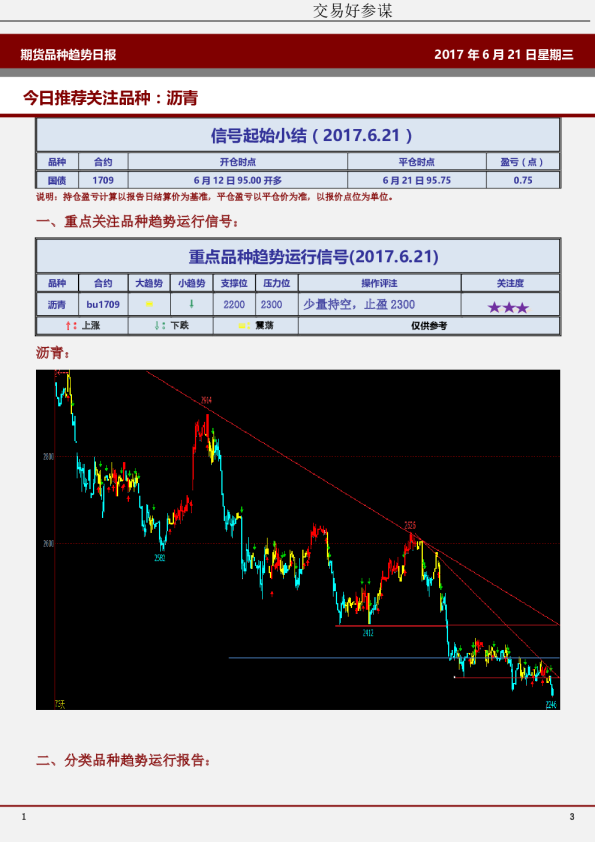 今日推荐关注品种：沥青