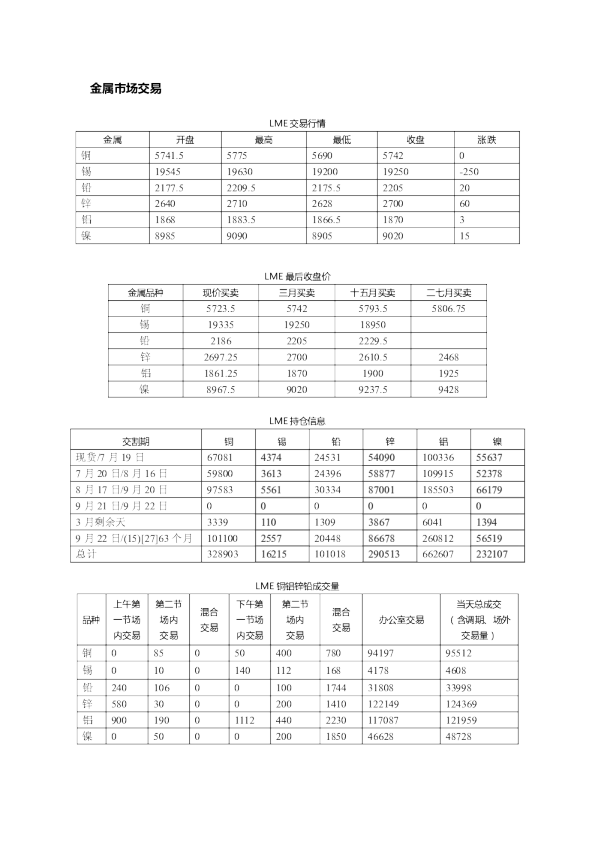 金属市场交易（铝）