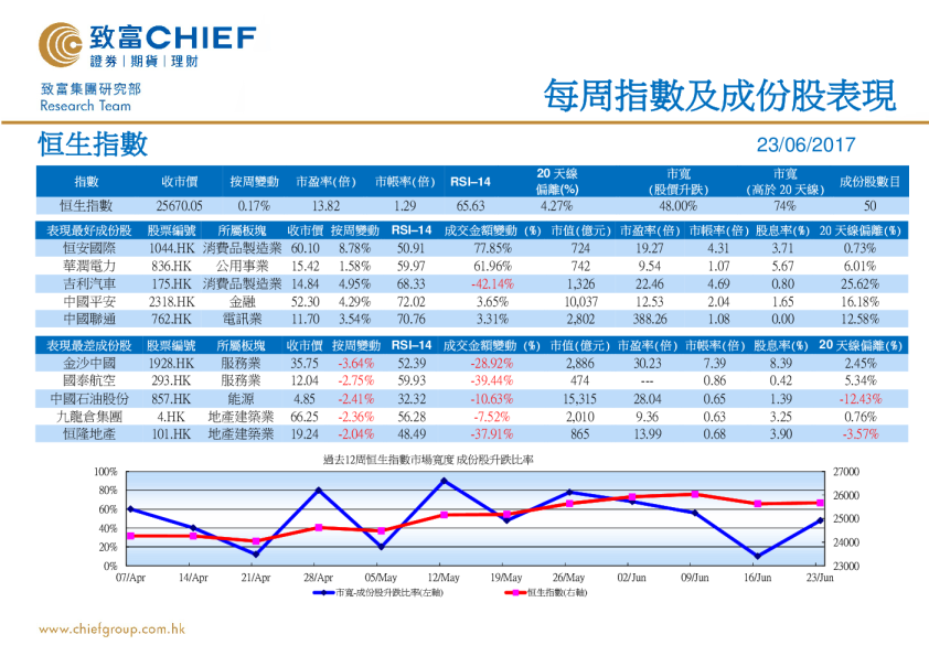 致富证券每周指数及成份股表现