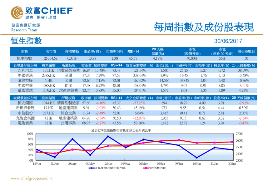 每周指数及成份股表现