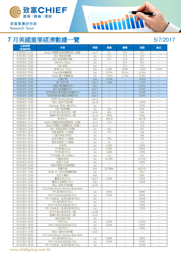7月美国重要经济数据一览