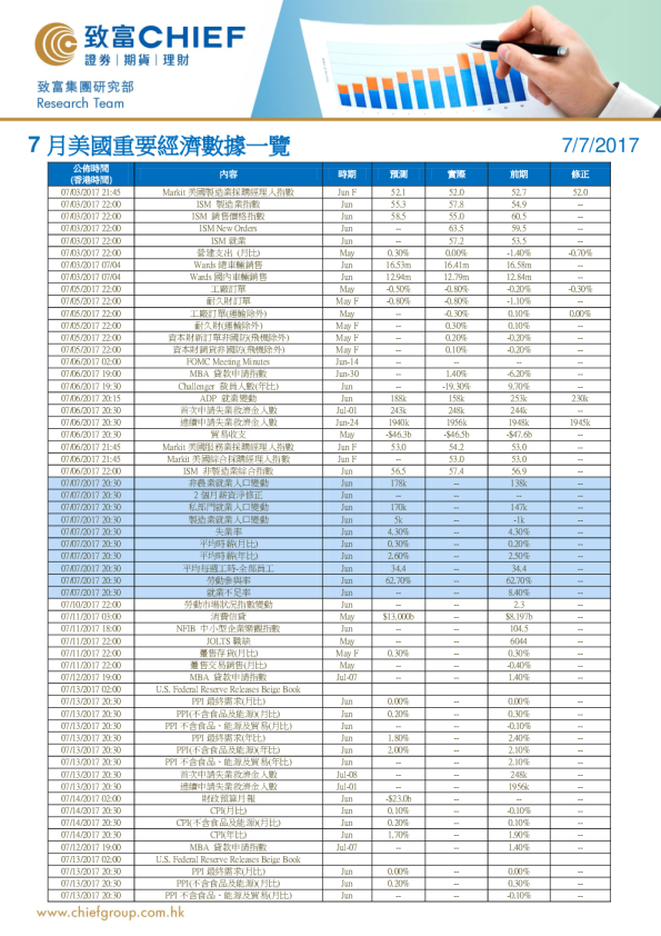 7月美国重要经济数据一览