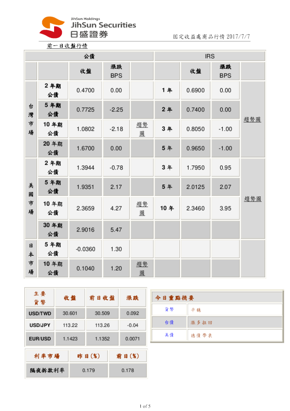 固定收益处商品行情