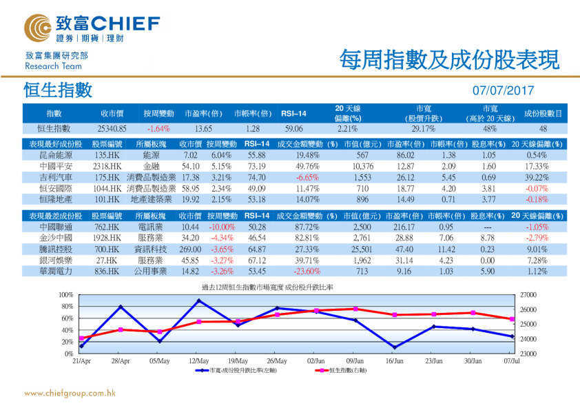 致富证券每周指数及成份股表现