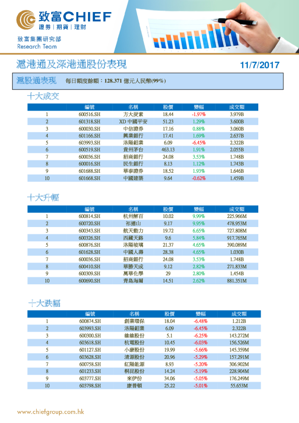 沪港通及深港通股份表现