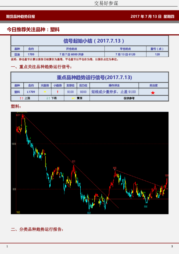 今日推荐关注品种：塑料