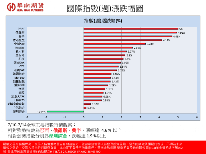 华南期货国际指数(周)涨跌幅图