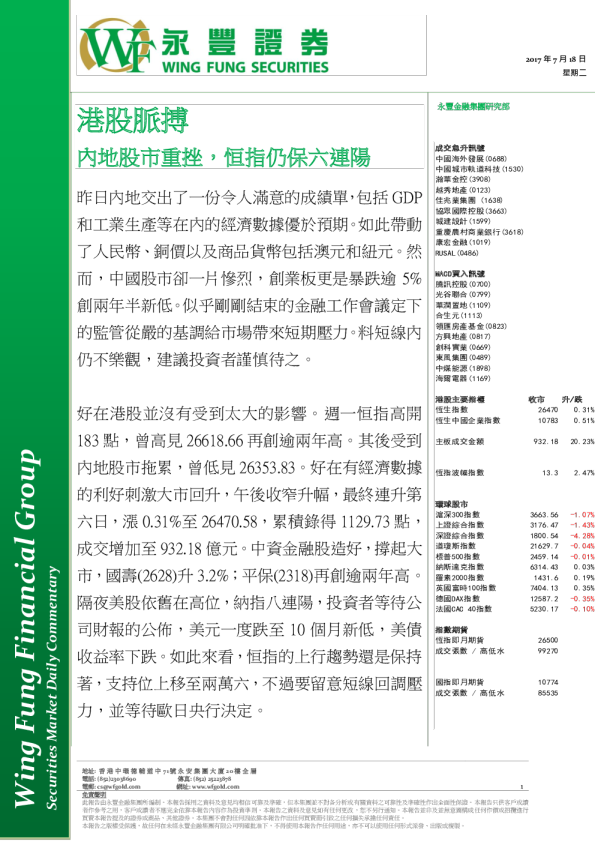 港股脉搏：内地股市重挫，恒指仍保六连阳