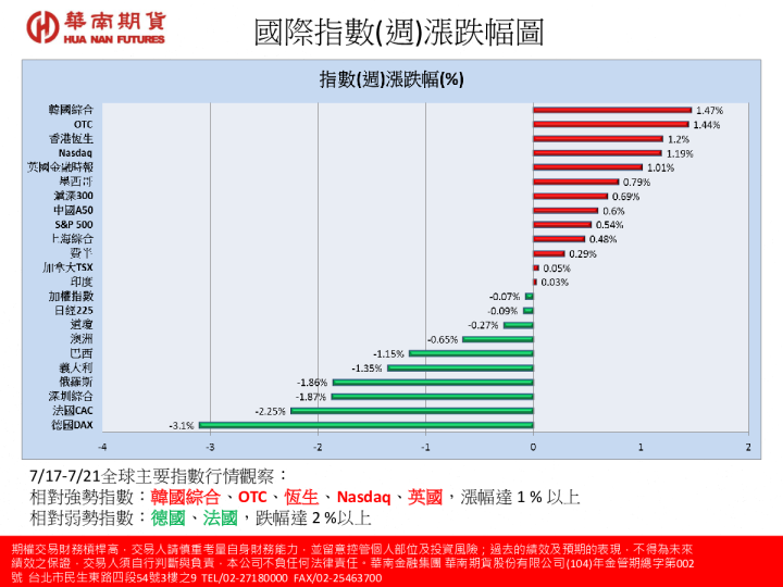 国际指数（周）涨跌幅图