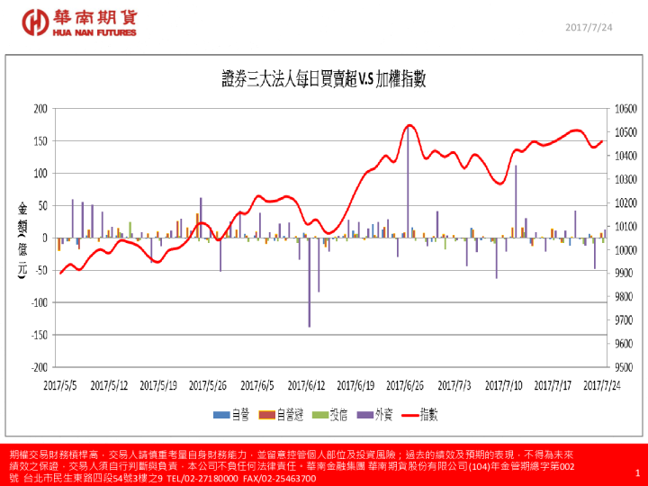 证券三大法人每日买卖超V.S加权指数