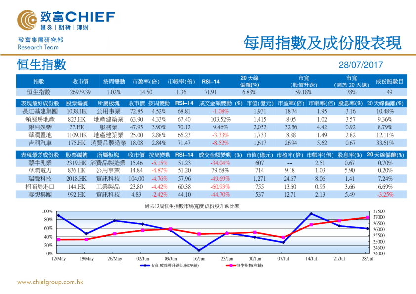 每周指数及成份股表现