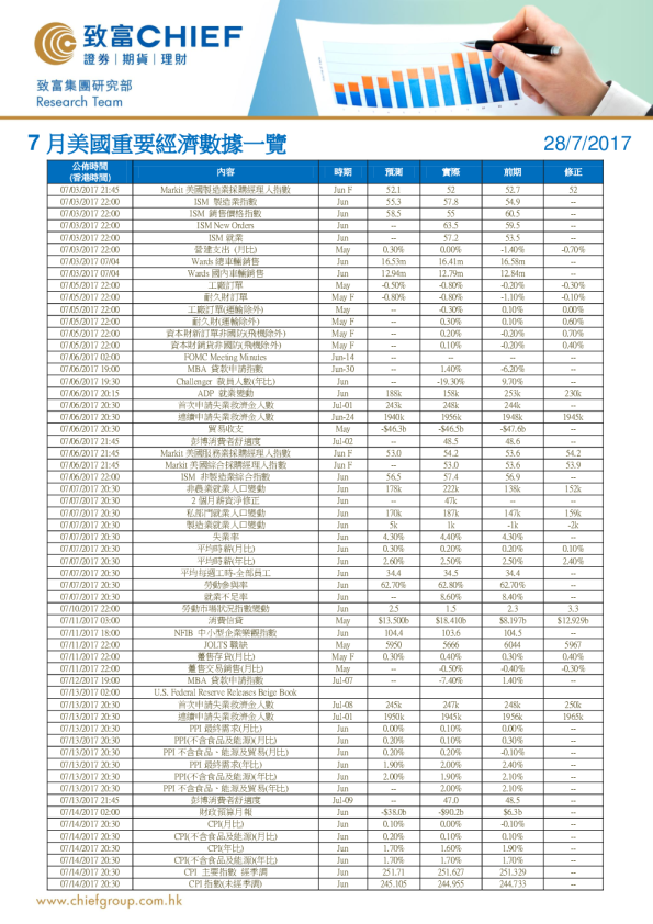 7月美国重要经济数据一览