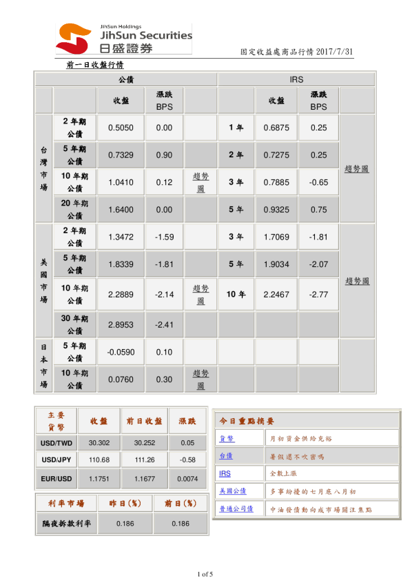 固定收益处商品行情