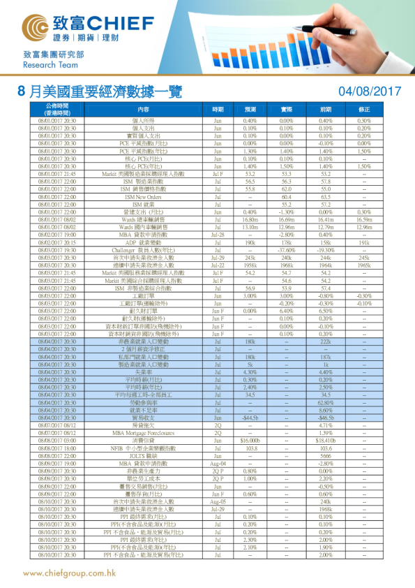 8月美国重要经济数据一览