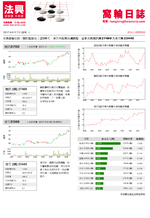 法兴窝轮日志：腾讯整固后上望330元，港交所超买后续调整，留意法兴腾讯购27469及港交购23440