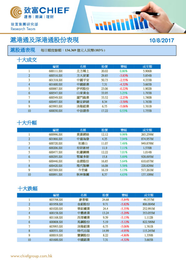 沪港通及深港通股份表现