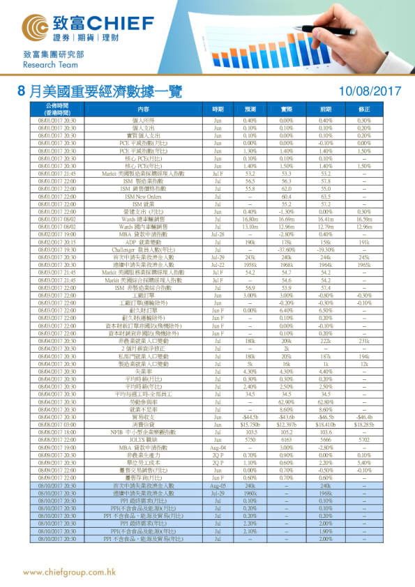 8月美国重要经济数据一览