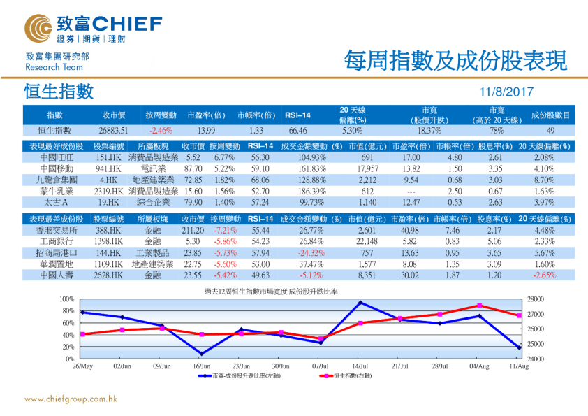 致富证券每周指数及成份股表现
