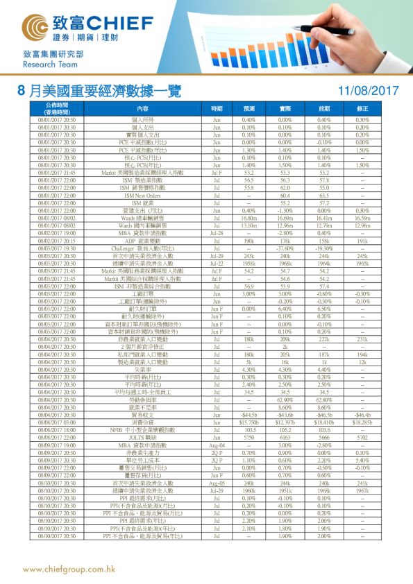 8月美国重要经济数据一览