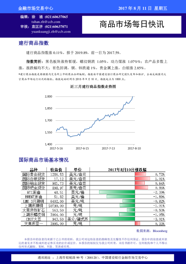建设银行商品市场每日快讯