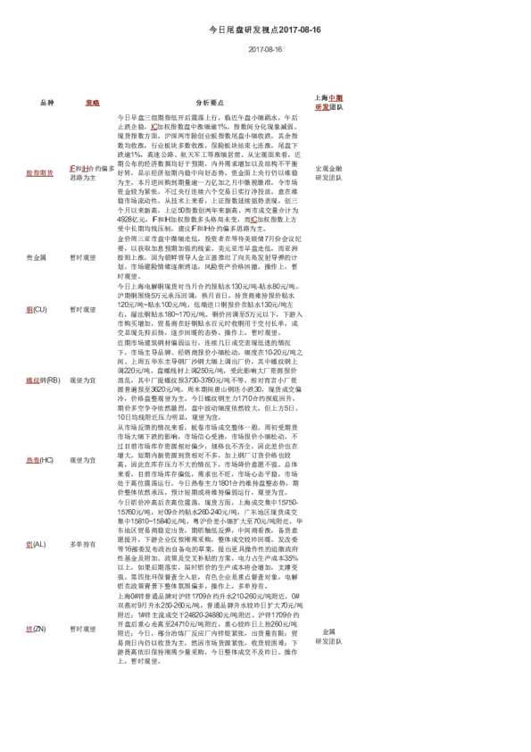 上海中期期货今日尾盘研发视点