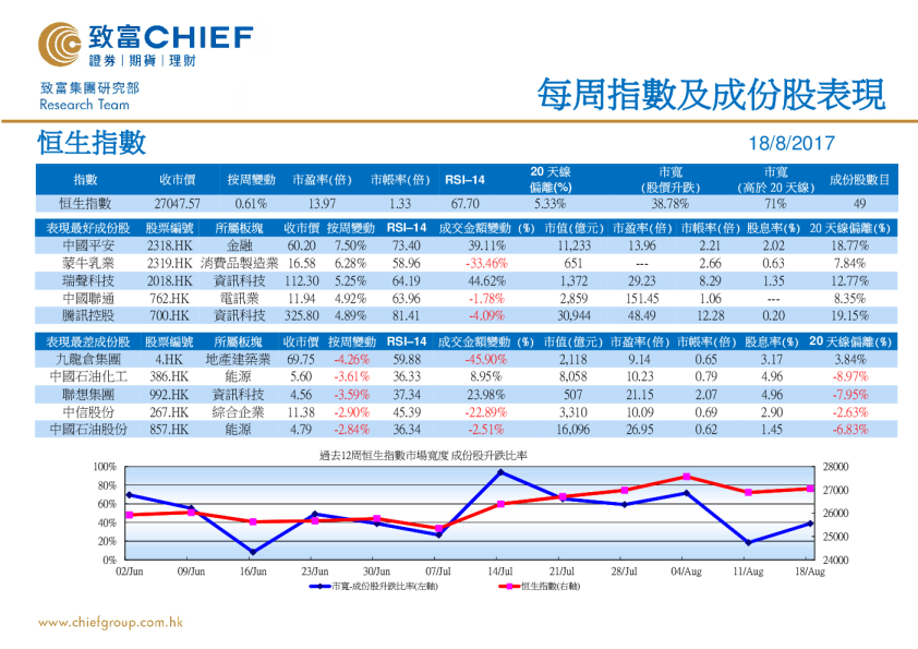 每周指数及成份股表现