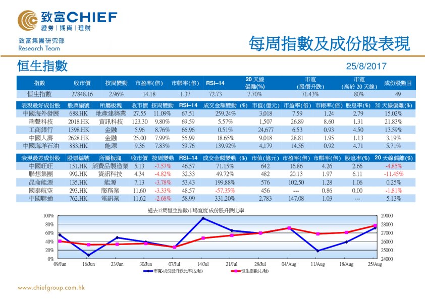 每周指数及成份股表现