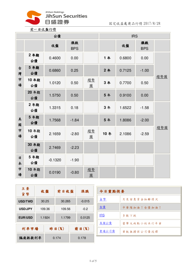 固定收益处商品行情