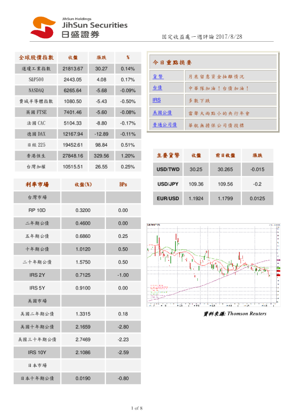 固定收益处一周评论