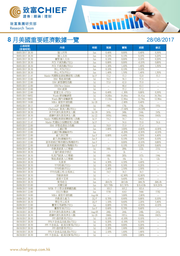 8月美国重要经济数据一览