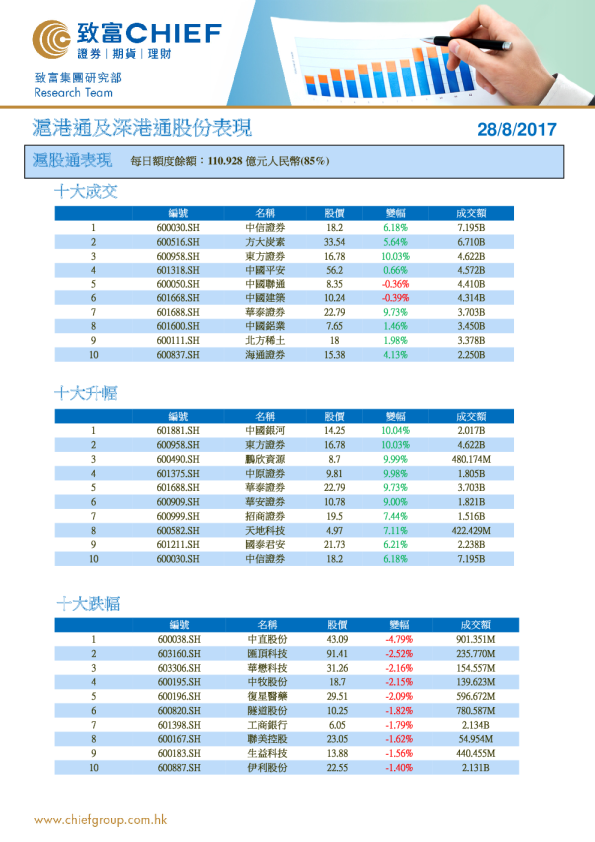 沪港通及深港通股份表现