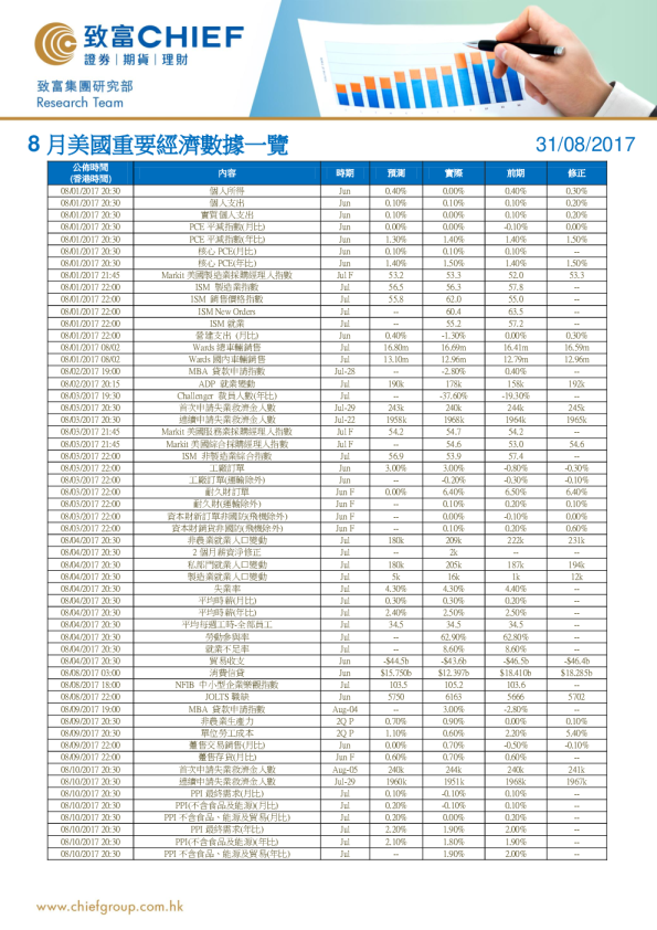8月美国重要经济数据一览