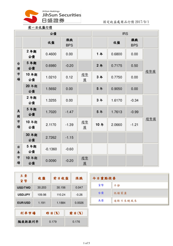 固定收益处商品行情