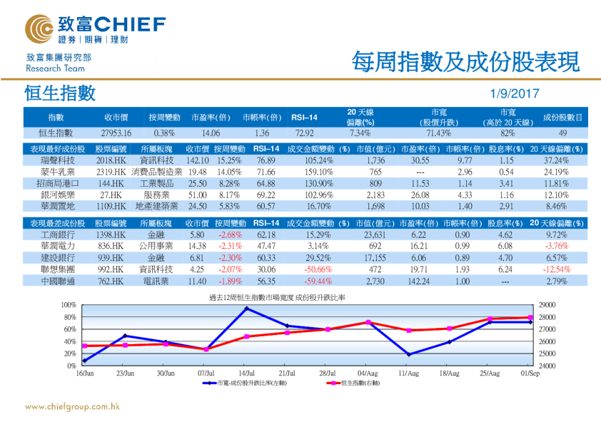 每周指数及成份股表现