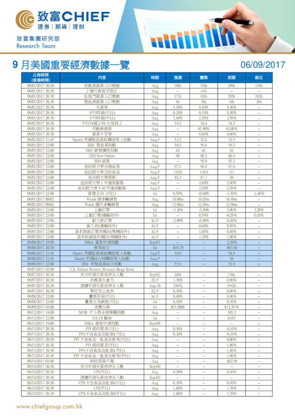 9月美国重要经济数据一览