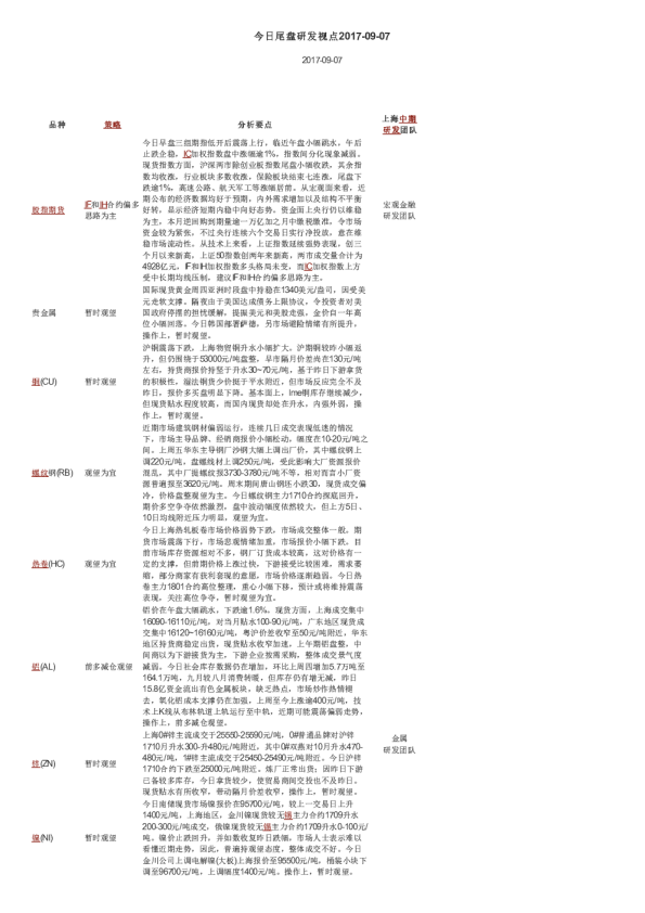 上海中期期货今日尾盘研发视点