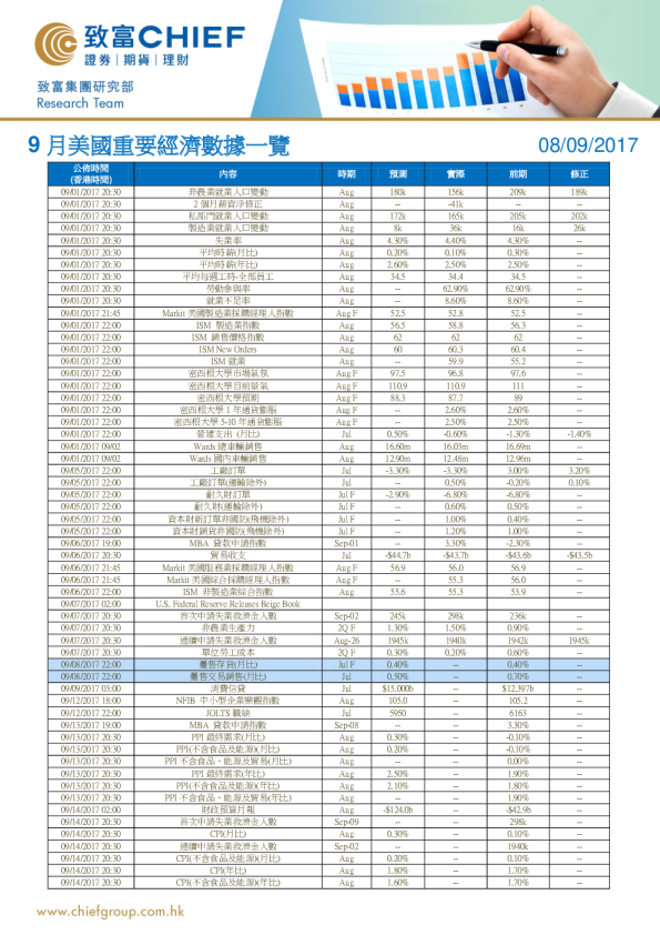 9月美国重要经济数据一览