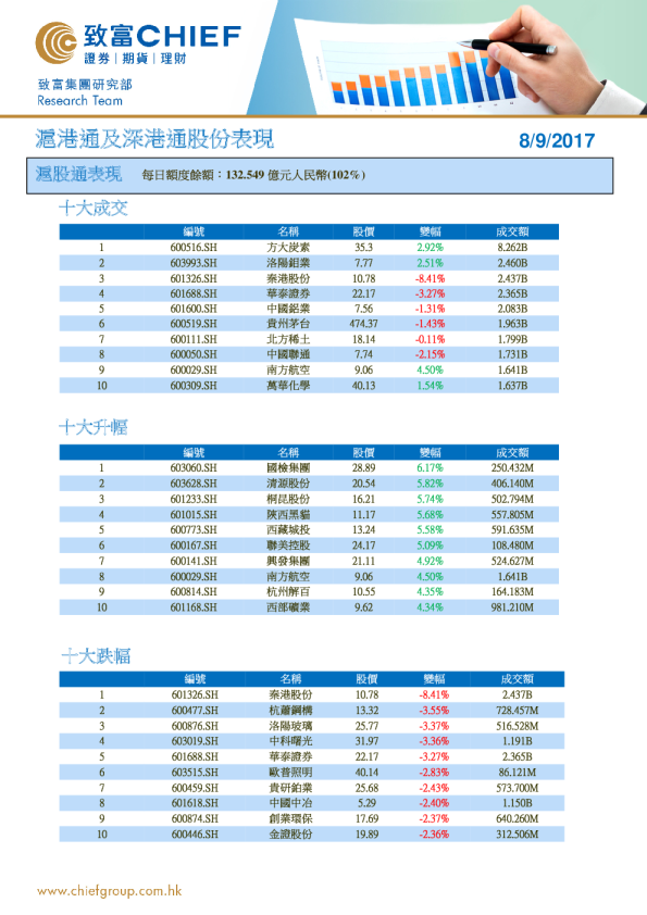 致富证券沪港通及深港通股份表现