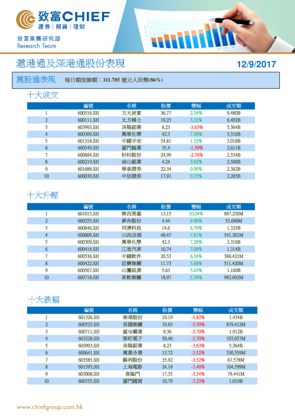 沪港通及深港通股份表现