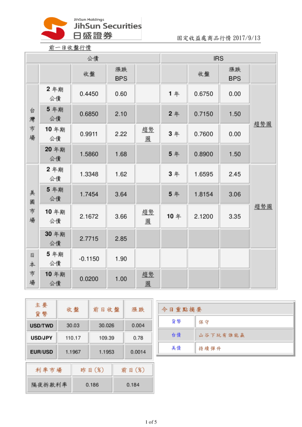 固定收益处商品行情