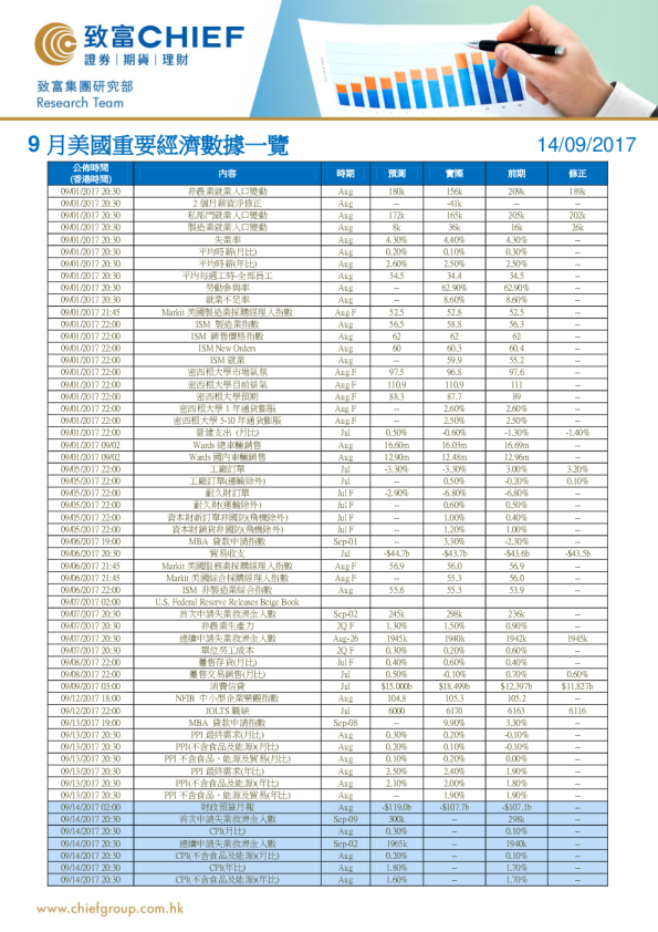 9月美国重要经济数据一览