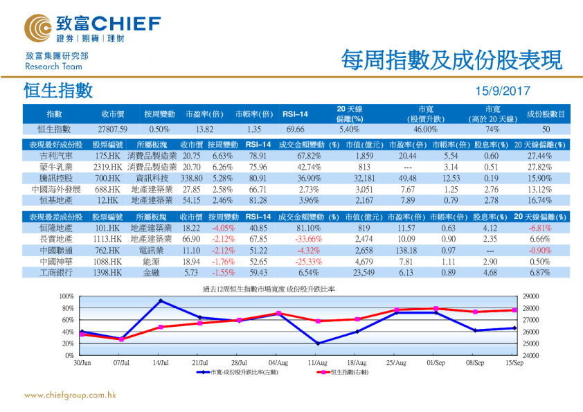 每周指数及成份股表现